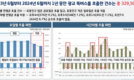 경기도, 똑버스 데이터 분석해 배차 개선 도정현안 해결에 AI·데이터 분석 적극 활용