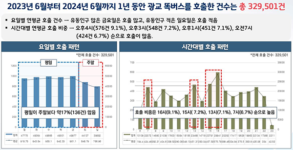 경기도, 똑버스 데이터 분석해 배차 개선 도정현안 해결에 AI·데이터 분석 적극 활용