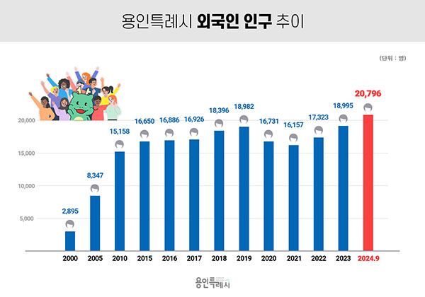 용인특례시, 등록 외국인 처음으로 2만명 돌파