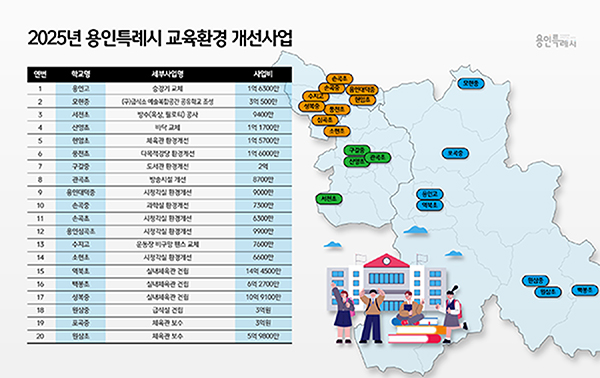 용인특례시, 교육환경 개선 위해 올해 20개 학교에 61억원 이미 지원