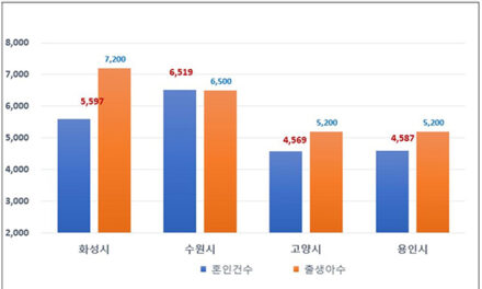 화성특례시, 2년 연속 출생아 수 ‘전국 1위’ 달성