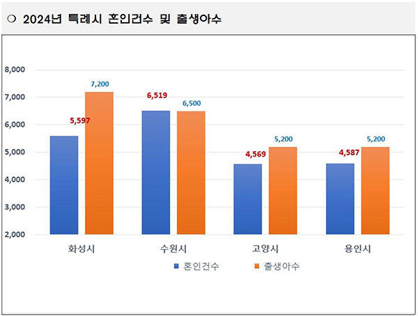 화성특례시, 2년 연속 출생아 수 ‘전국 1위’ 달성