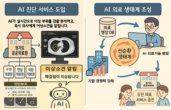 경기도, 공공의료 AI 실증사업 착수 AI가 의료영상 판독하고 진단보조