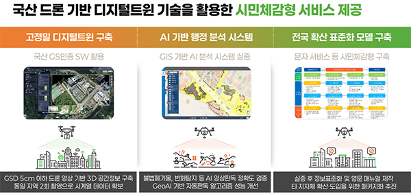 양주시, ‘2025년 드론산업 육성 지원사업’ 공모 최종 선정 디지털 행정 전환 본격화