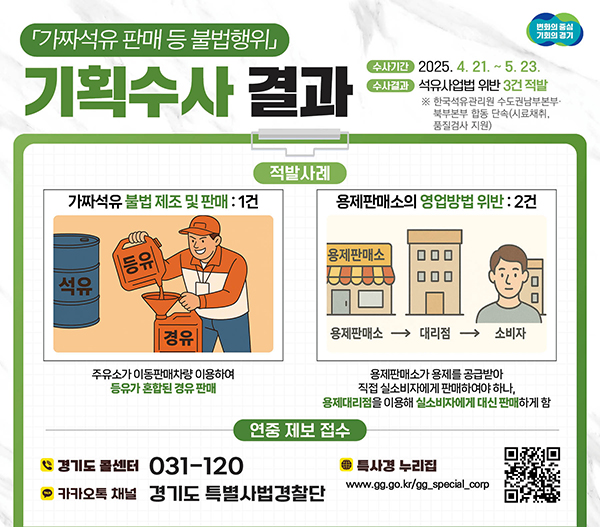 경기도 특사경, 가짜석유 제조‧판매 등 불법행위 3건 적발