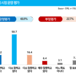 파주시, 파주시민 10명 중 7명, 파주시 민선 8기 시정 운영 “잘하고 있다”