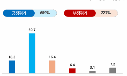 파주시, 파주시민 10명 중 7명, 파주시 민선 8기 시정 운영 “잘하고 있다”