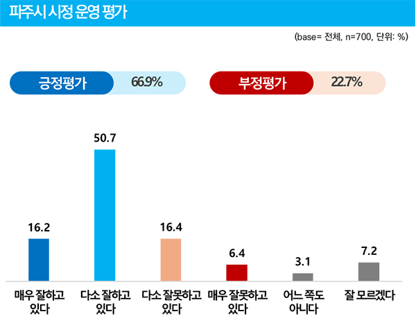 파주시, 파주시민 10명 중 7명, 파주시 민선 8기 시정 운영 “잘하고 있다”