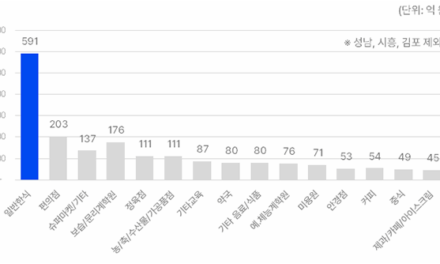경기도, 경기지역화폐 민생회복 소비쿠폰을 가장 많이 사용한 곳은