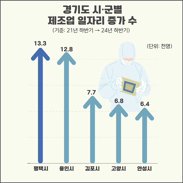 평택시, 제조업 일자리 증가 폭 경기도 1위