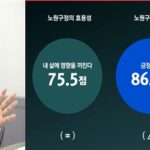 서울 노원구 머물고 싶은 도시, 주민평가 “잘하고 있다”3년 연속 80%대