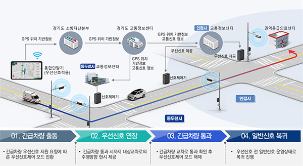 동두천시, 경기북부 최초 ‘관내 전 구간 온라인 교통신호제어 및 광역 긴급차량 우선신호시스템’ 구축 완료