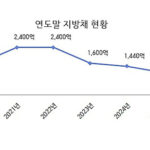 신상진 성남시장 “지방채 모두 갚아 채무 제로 도시 만들겠다”
