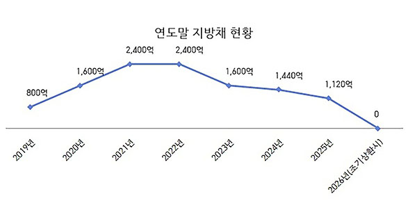 신상진 성남시장 “지방채 모두 갚아 채무 제로 도시 만들겠다”