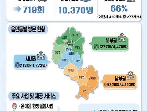 이천시, 시민 곁으로 한 걸음 더 온마음 다해 어르신 건강 살핀다