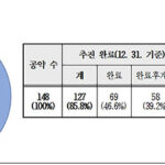 신상진 성남시장, “시민과의 약속 끝까지 지켜 나가겠다”
