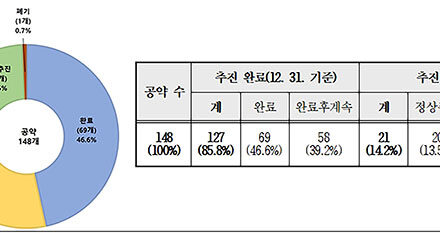 신상진 성남시장, “시민과의 약속 끝까지 지켜 나가겠다”