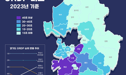 평택시, 경제 규모 ‘경기 TOP3’ 진입 경제성장률 4.9%