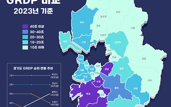 평택시, 경제 규모 ‘경기 TOP3’ 진입 경제성장률 4.9%