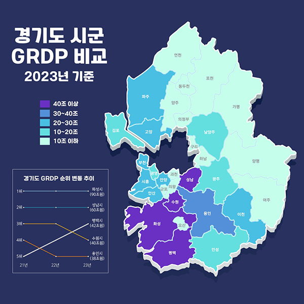 평택시, 경제 규모 ‘경기 TOP3’ 진입 경제성장률 4.9%
