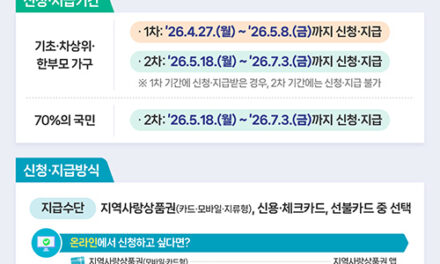 안성시, ‘고유가 피해지원금’ 접수 순항 “시민 불편 최소화 총력”
