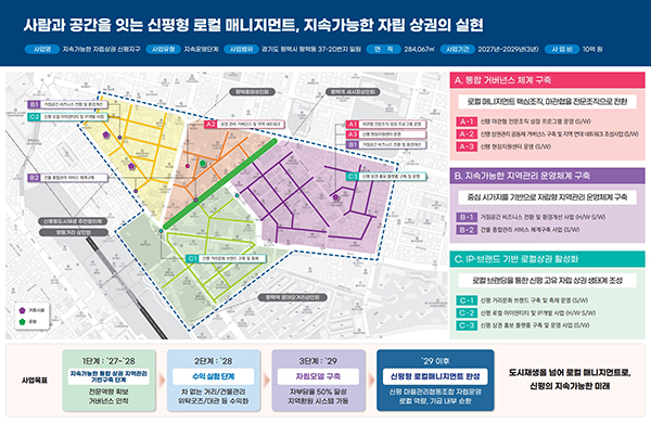 평택시, 신평지역 경기 더드림 도시재생사업 지속운영단계 공모 최고점 선정