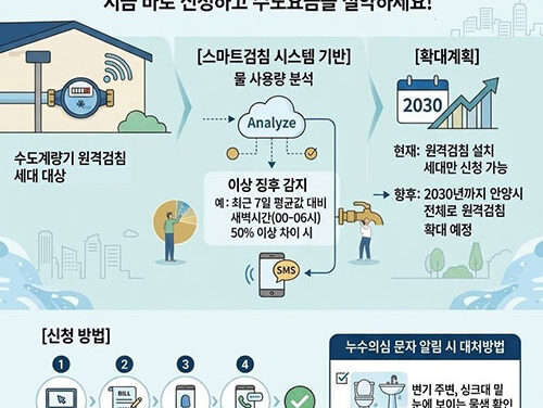 안양시, “새는 물, 스마트 수도 원격검침이 먼저 알려드립니다”