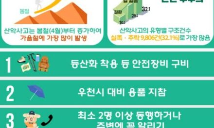 노원소방서, 가을 산행 안전사고 예방에 주의 당부