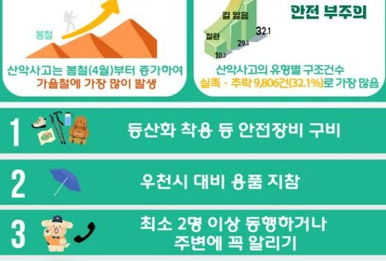 노원소방서, 가을 산행 안전사고 예방에 주의 당부
