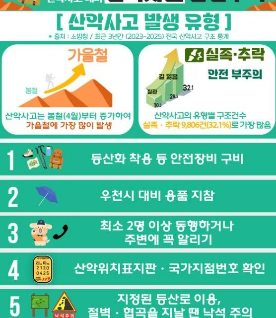 노원소방서, 가을 산행 안전사고 예방에 주의 당부